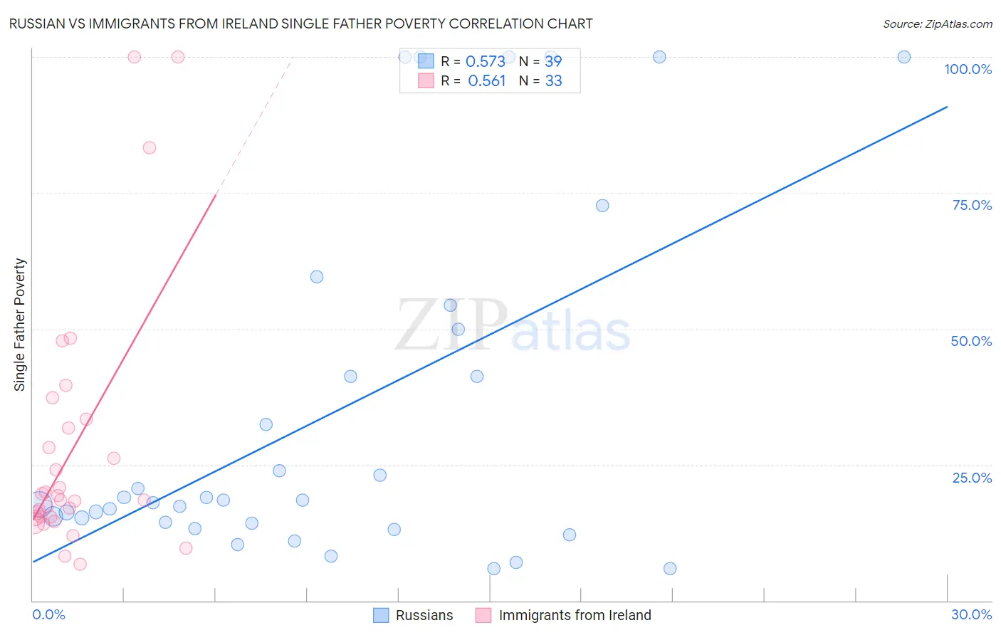 Russian vs Immigrants from Ireland Single Father Poverty