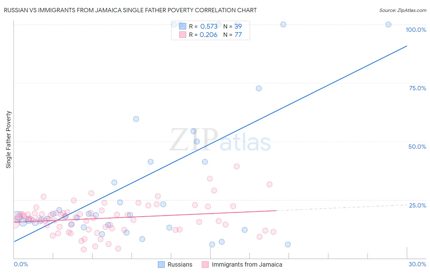 Russian vs Immigrants from Jamaica Single Father Poverty