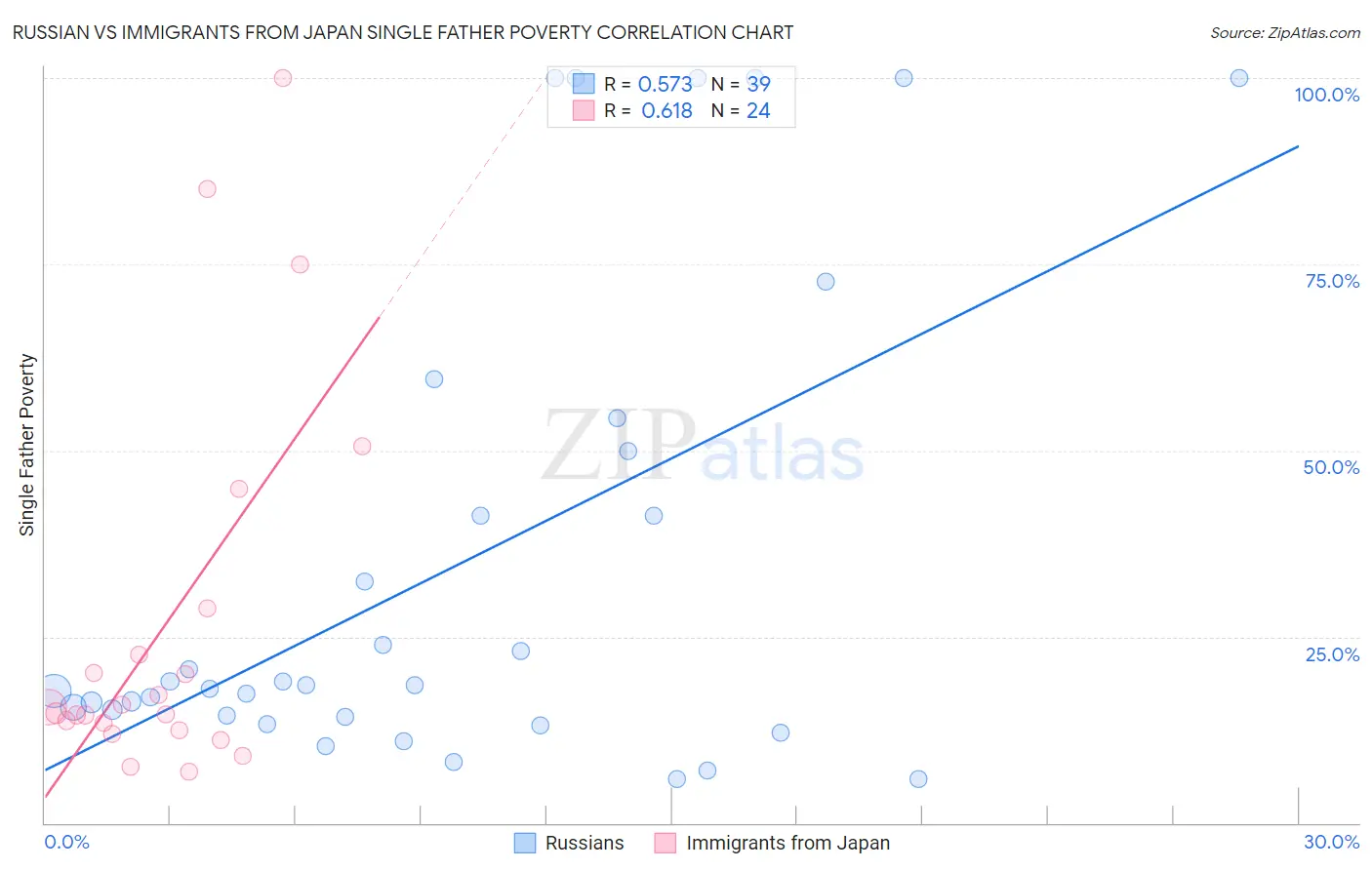 Russian vs Immigrants from Japan Single Father Poverty