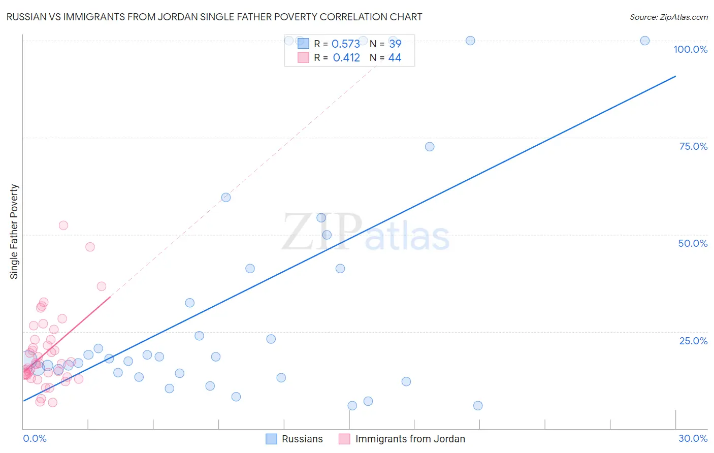 Russian vs Immigrants from Jordan Single Father Poverty