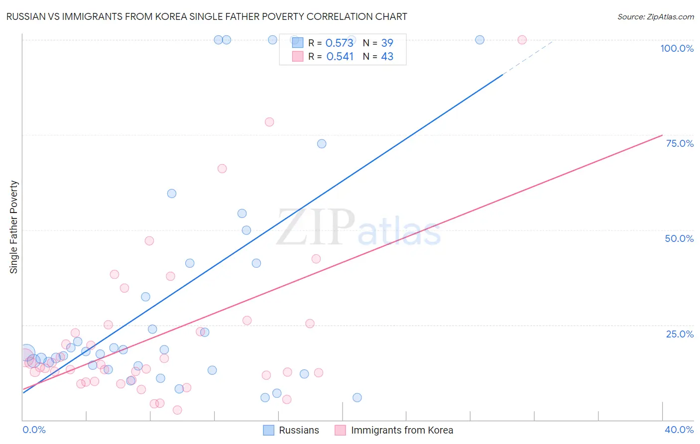 Russian vs Immigrants from Korea Single Father Poverty