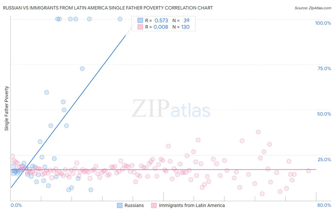 Russian vs Immigrants from Latin America Single Father Poverty