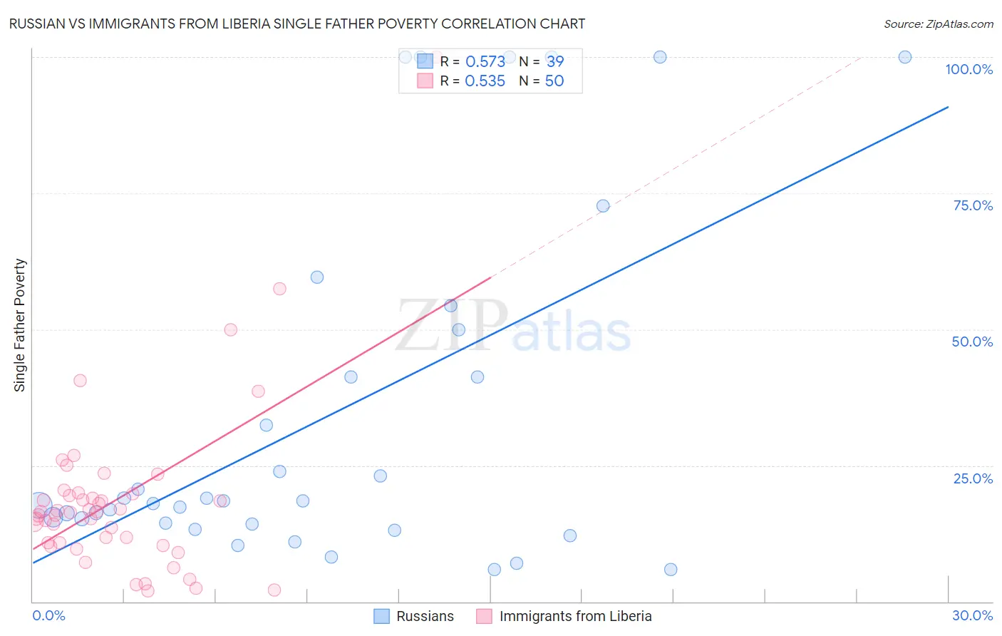 Russian vs Immigrants from Liberia Single Father Poverty