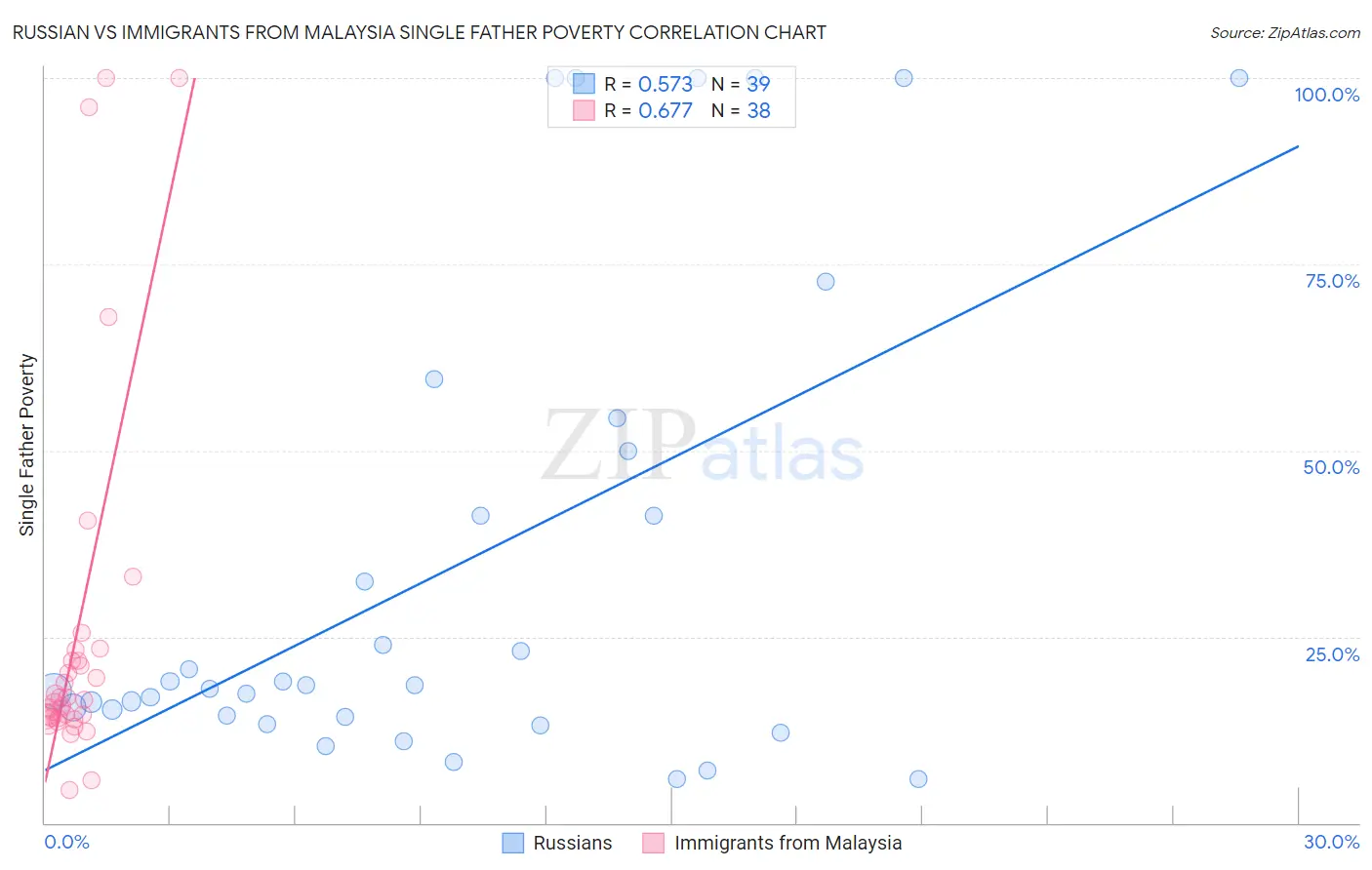 Russian vs Immigrants from Malaysia Single Father Poverty
