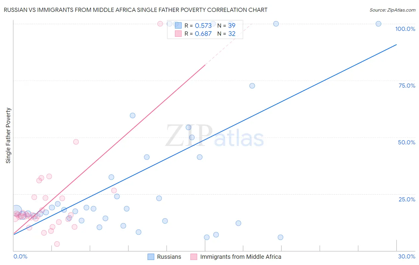 Russian vs Immigrants from Middle Africa Single Father Poverty