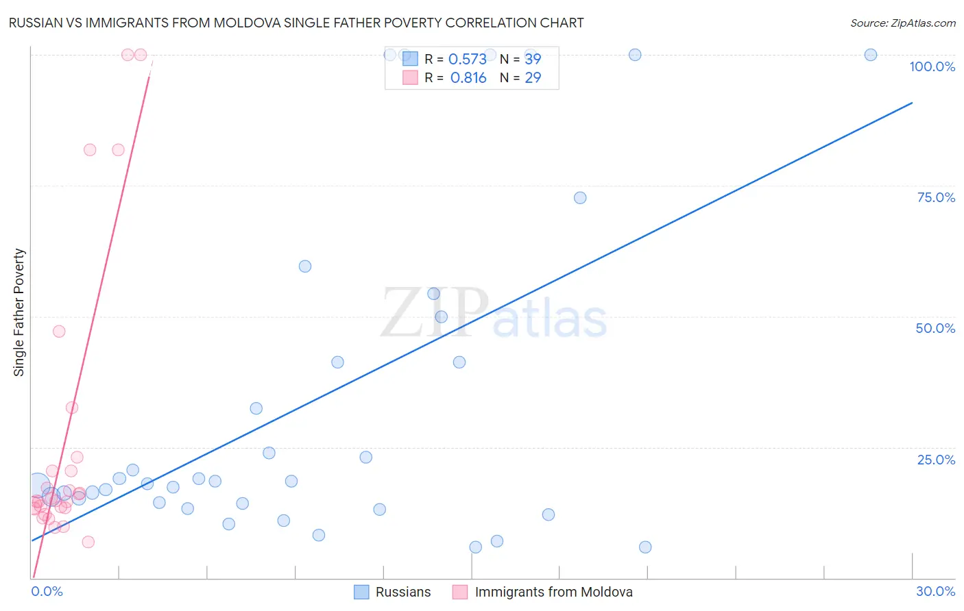 Russian vs Immigrants from Moldova Single Father Poverty