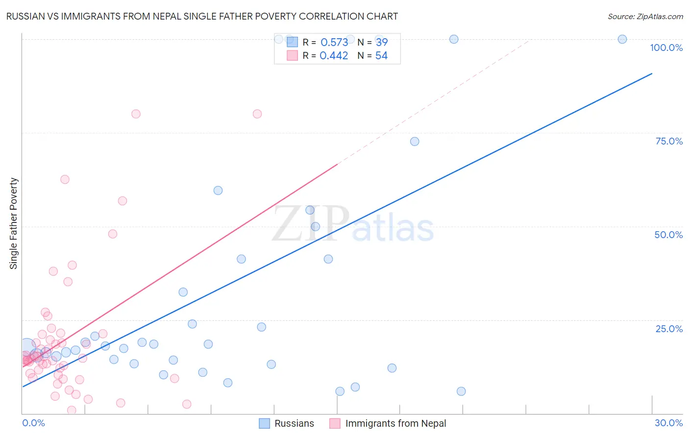 Russian vs Immigrants from Nepal Single Father Poverty