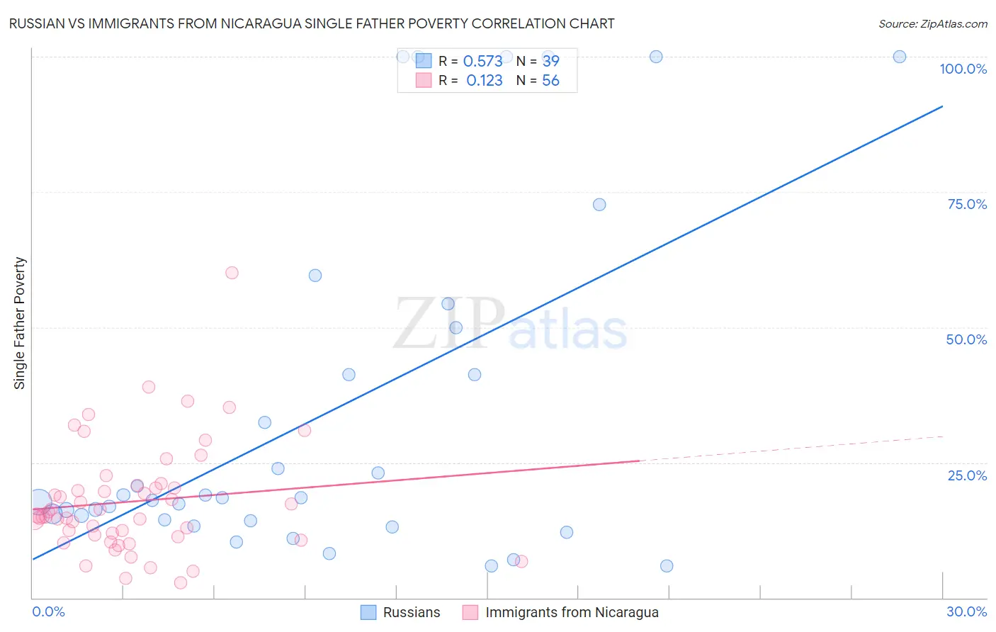 Russian vs Immigrants from Nicaragua Single Father Poverty