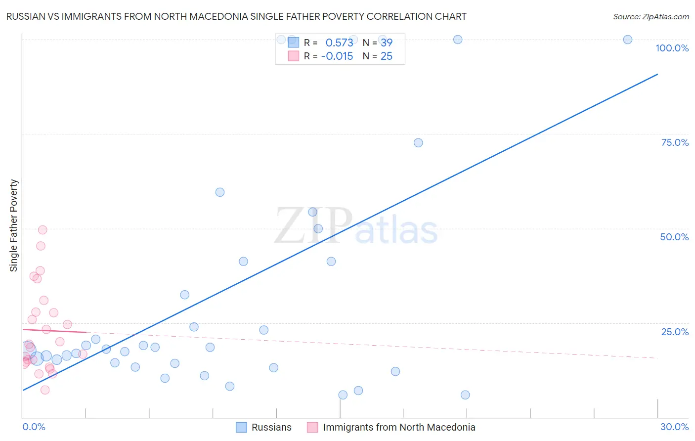 Russian vs Immigrants from North Macedonia Single Father Poverty