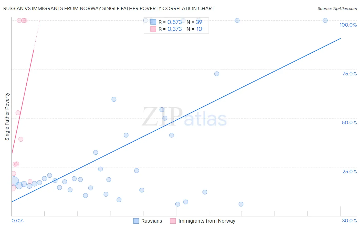 Russian vs Immigrants from Norway Single Father Poverty