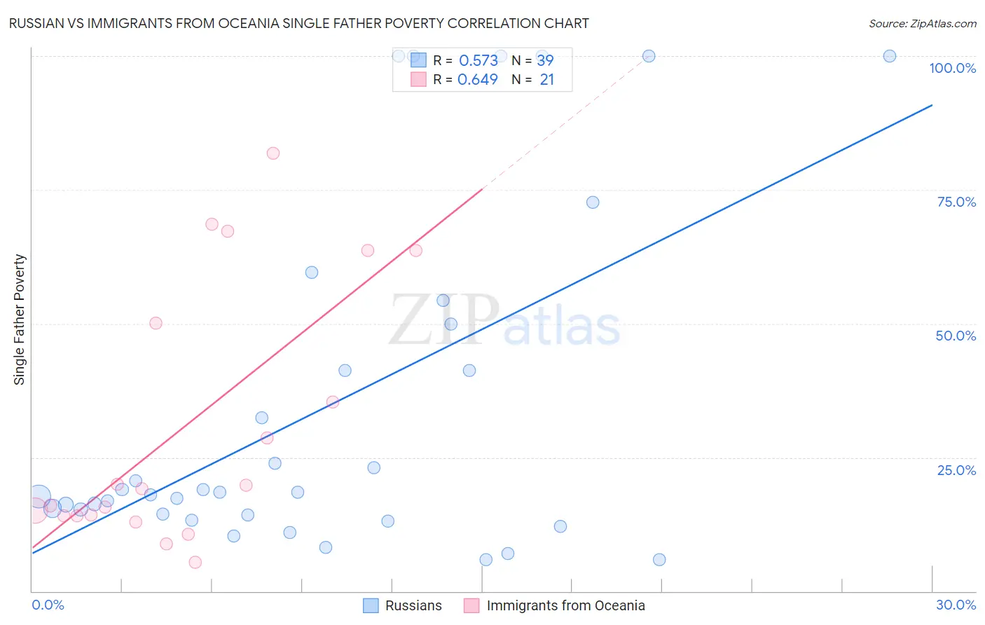 Russian vs Immigrants from Oceania Single Father Poverty