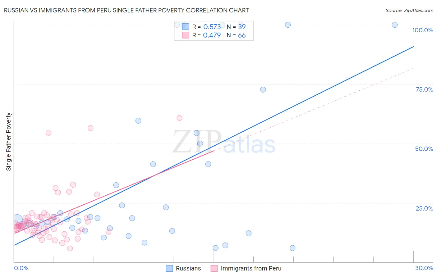 Russian vs Immigrants from Peru Single Father Poverty