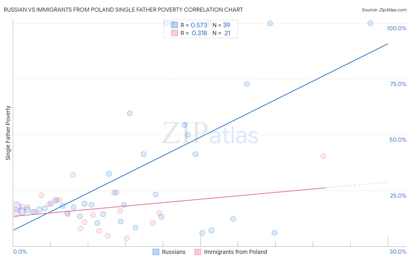 Russian vs Immigrants from Poland Single Father Poverty