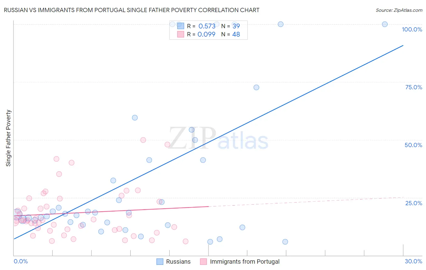 Russian vs Immigrants from Portugal Single Father Poverty