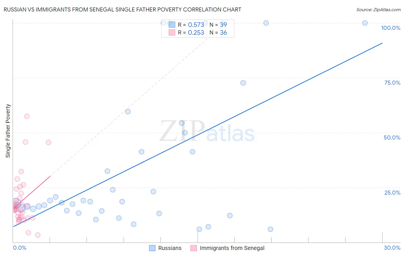 Russian vs Immigrants from Senegal Single Father Poverty