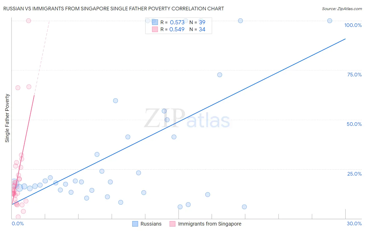 Russian vs Immigrants from Singapore Single Father Poverty