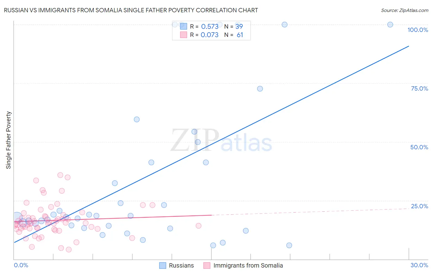 Russian vs Immigrants from Somalia Single Father Poverty