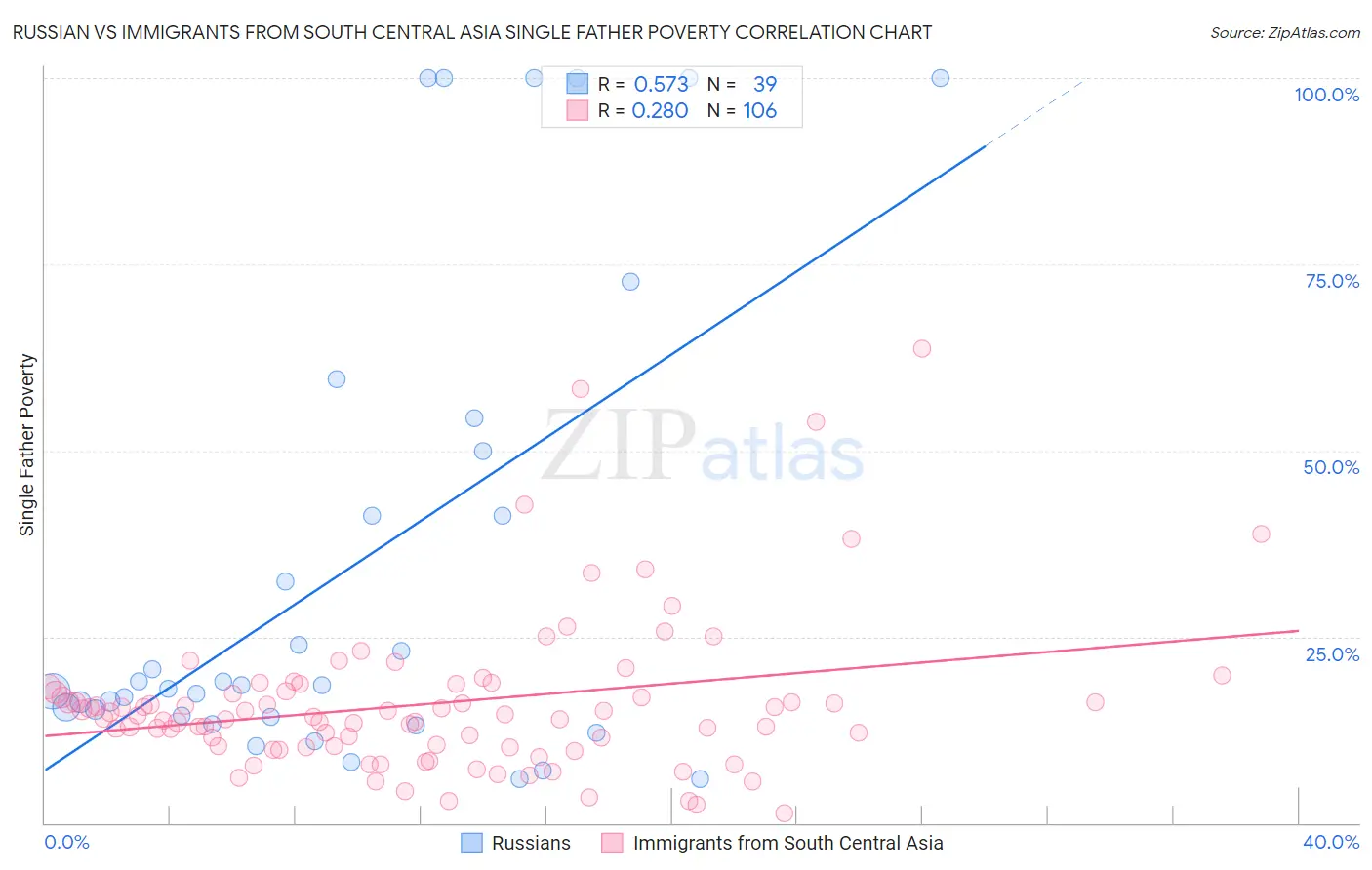 Russian vs Immigrants from South Central Asia Single Father Poverty