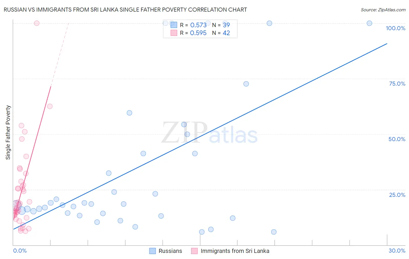Russian vs Immigrants from Sri Lanka Single Father Poverty