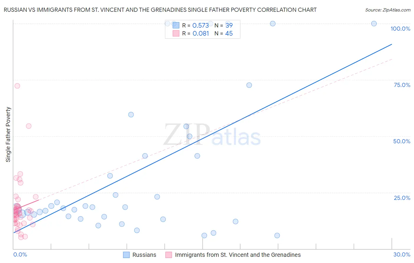 Russian vs Immigrants from St. Vincent and the Grenadines Single Father Poverty