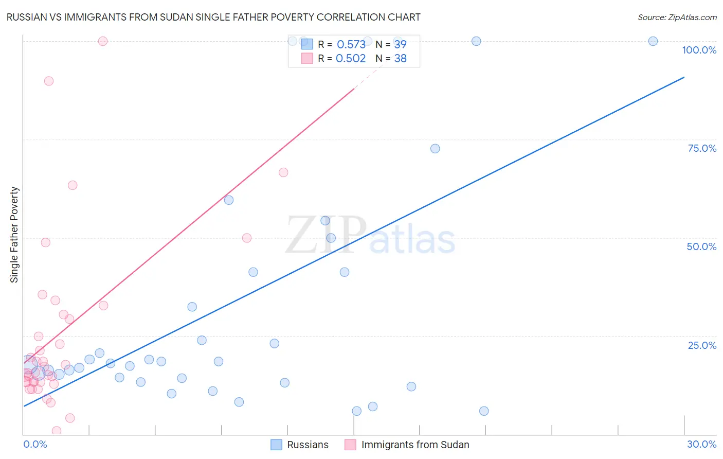Russian vs Immigrants from Sudan Single Father Poverty