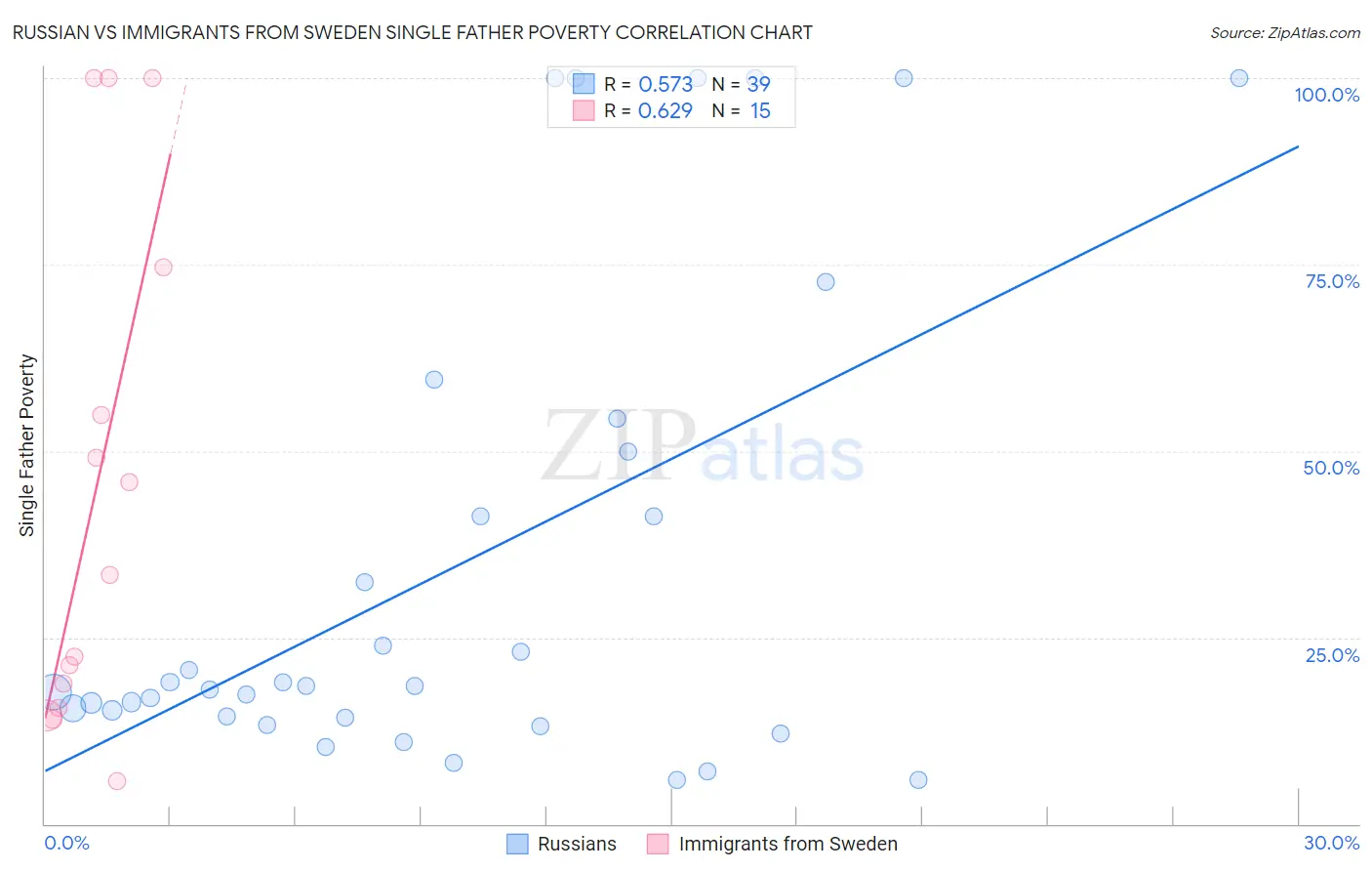 Russian vs Immigrants from Sweden Single Father Poverty