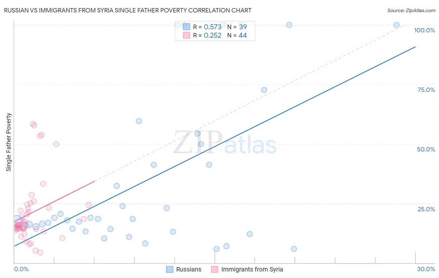 Russian vs Immigrants from Syria Single Father Poverty