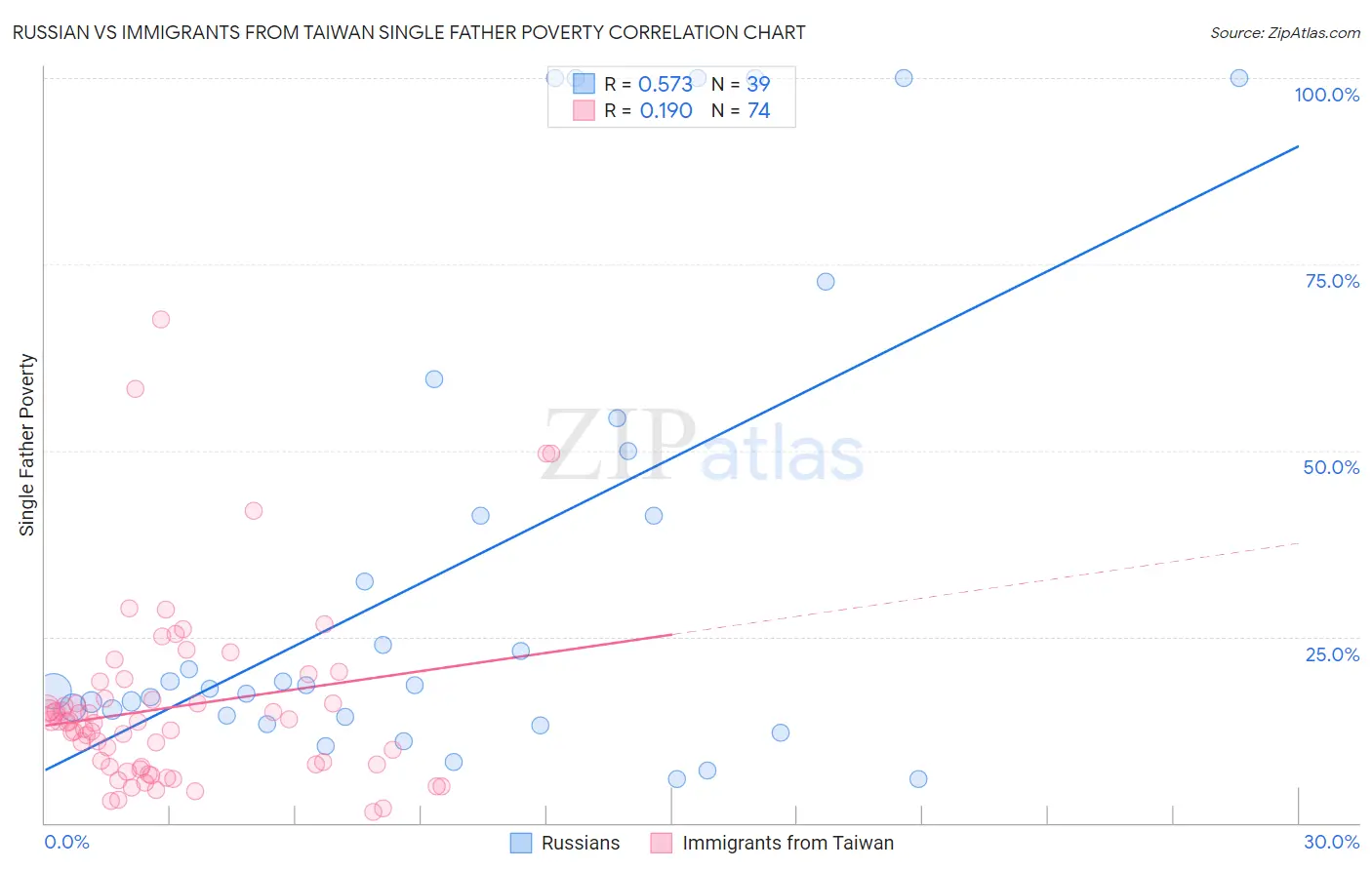 Russian vs Immigrants from Taiwan Single Father Poverty