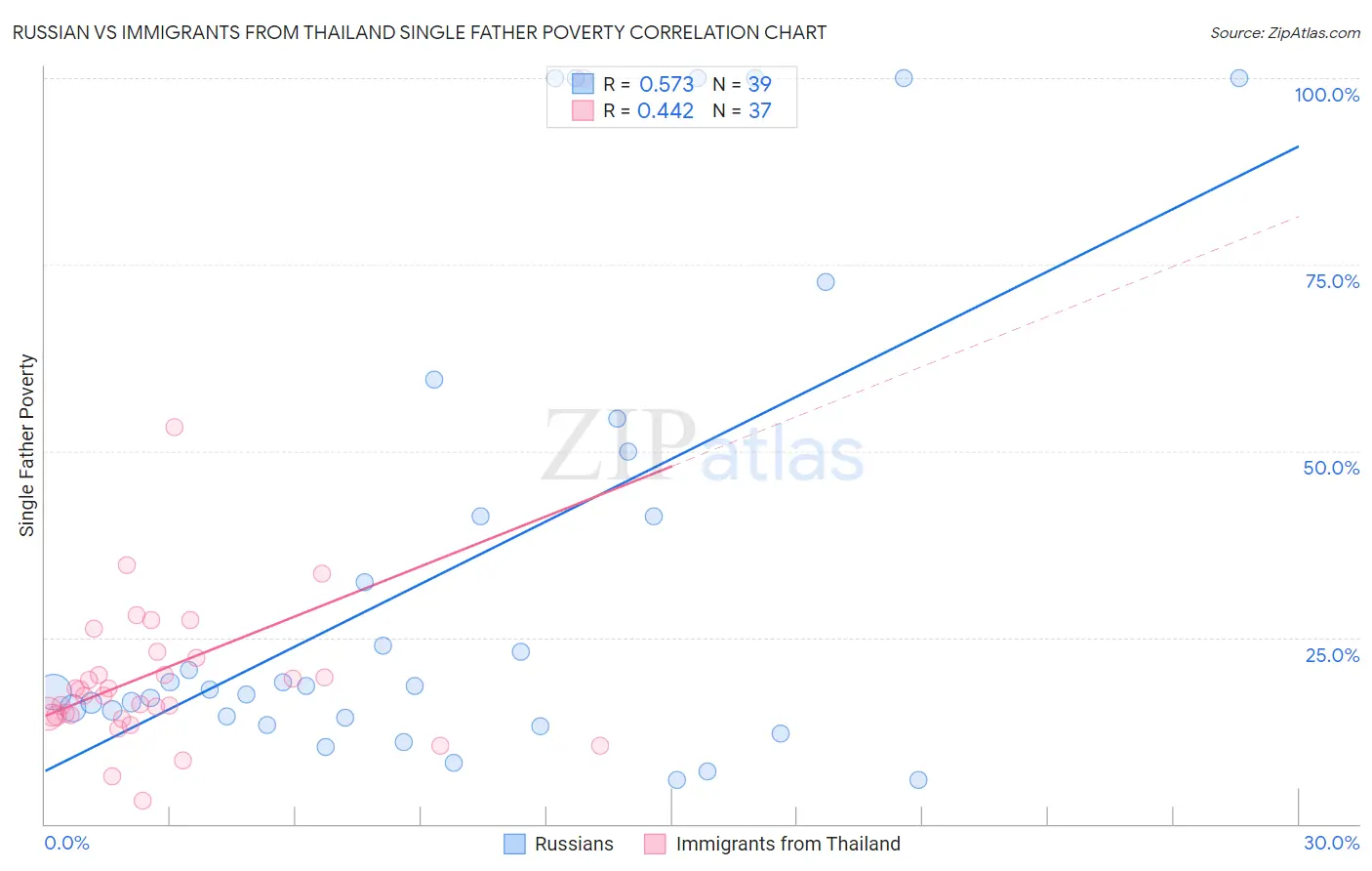 Russian vs Immigrants from Thailand Single Father Poverty