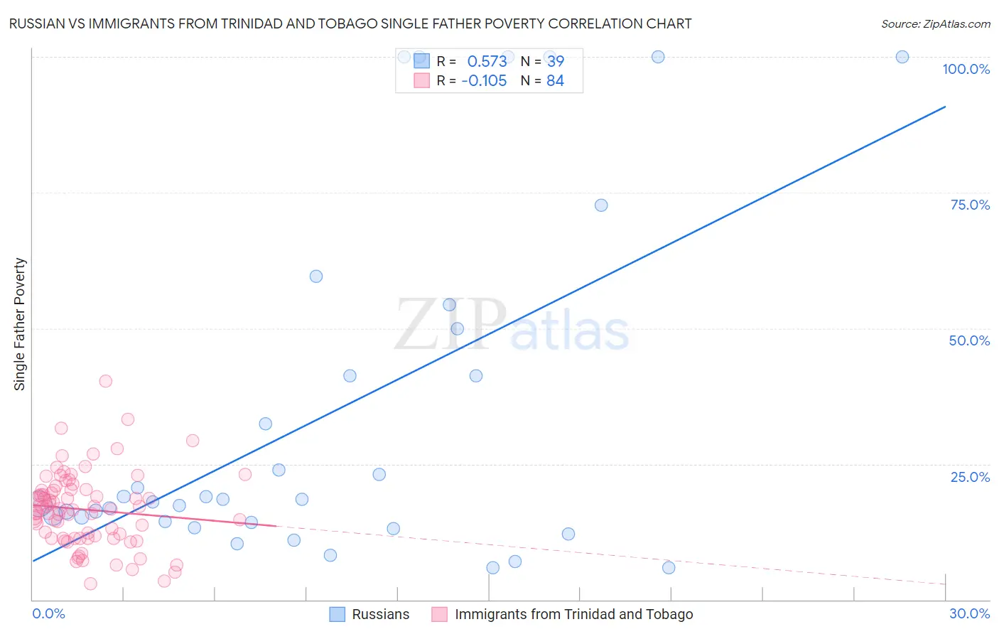 Russian vs Immigrants from Trinidad and Tobago Single Father Poverty