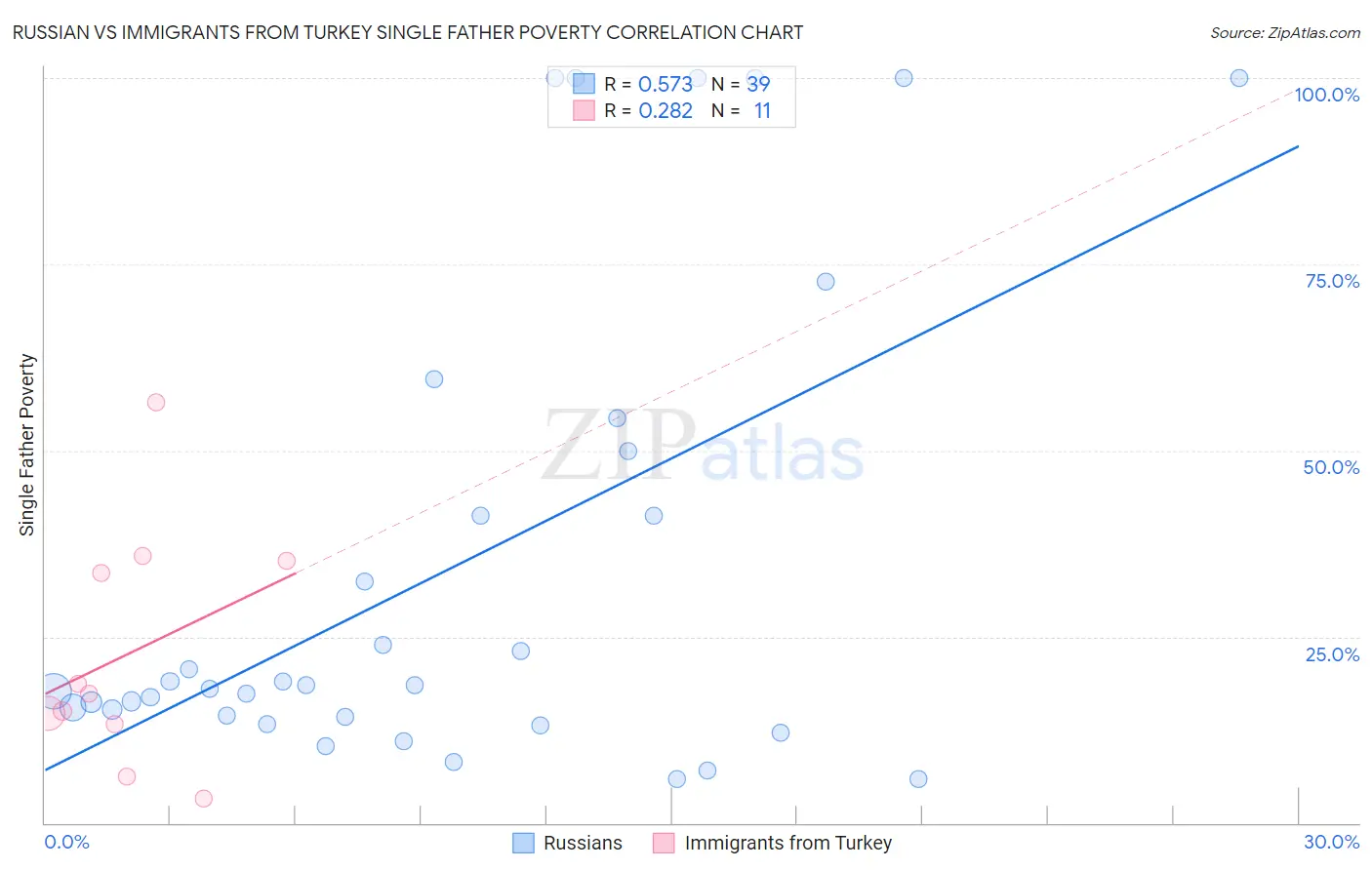 Russian vs Immigrants from Turkey Single Father Poverty