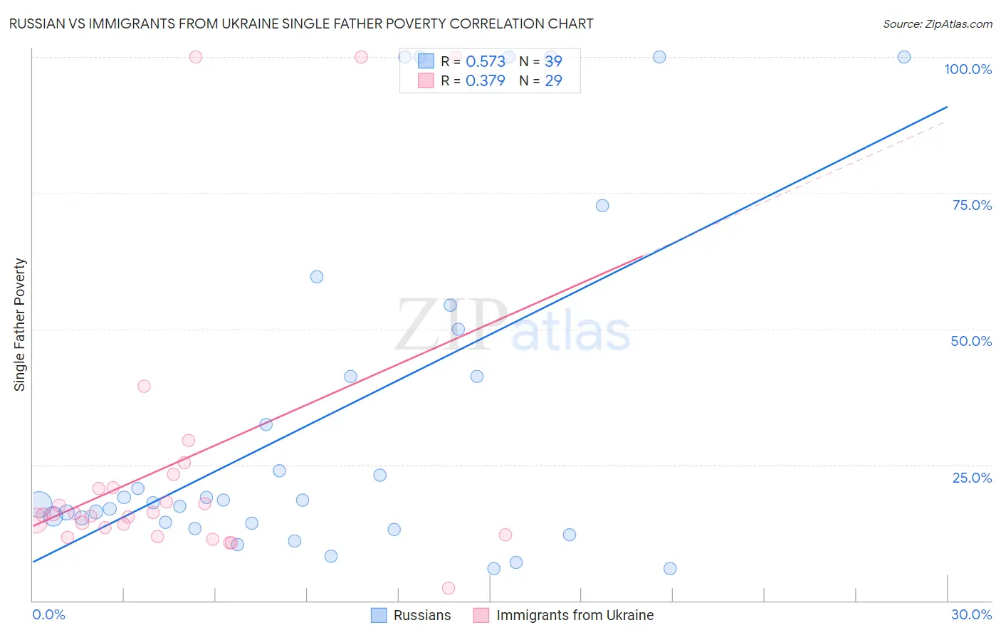 Russian vs Immigrants from Ukraine Single Father Poverty