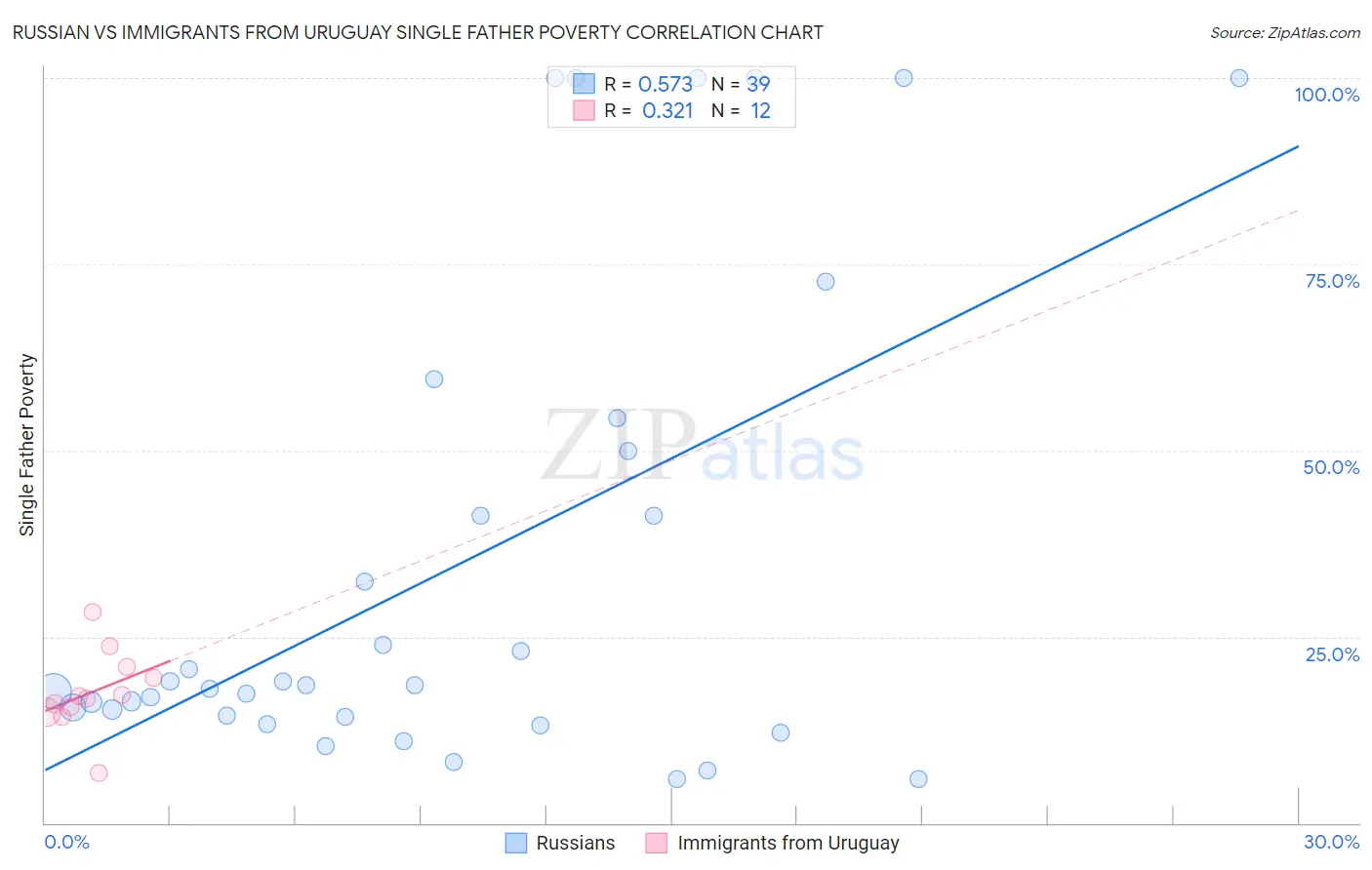 Russian vs Immigrants from Uruguay Single Father Poverty