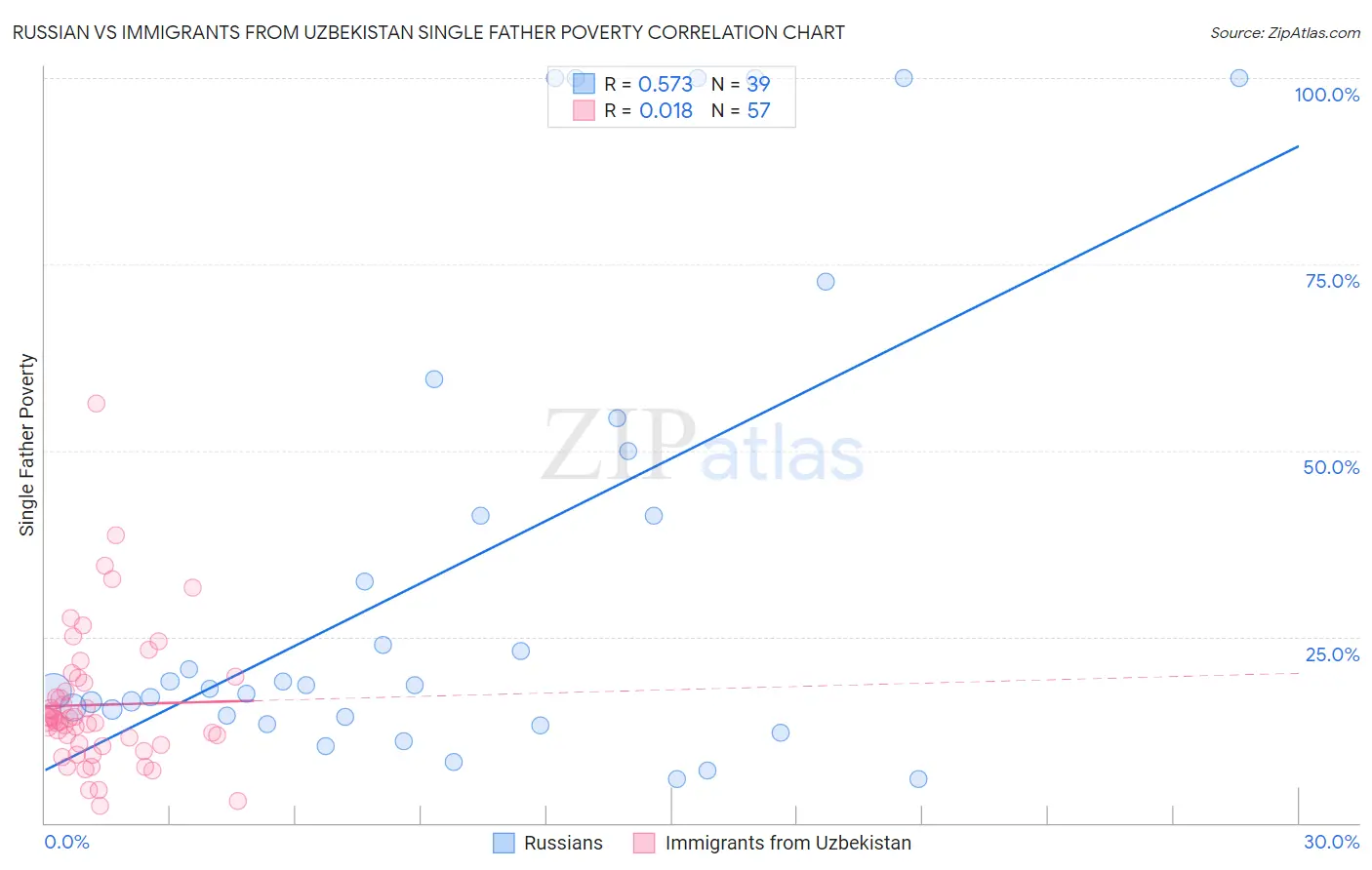 Russian vs Immigrants from Uzbekistan Single Father Poverty