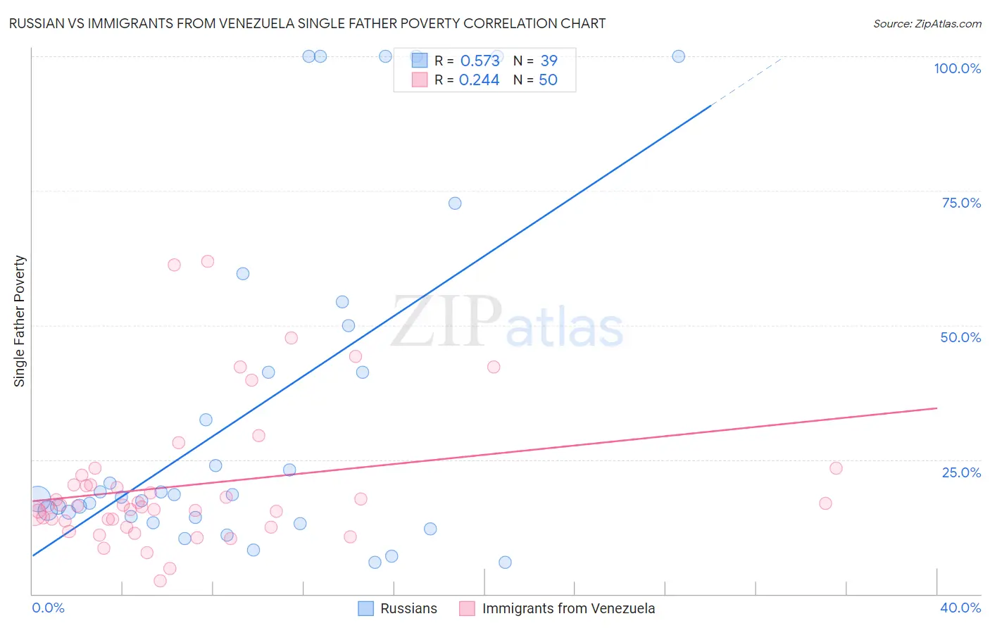 Russian vs Immigrants from Venezuela Single Father Poverty