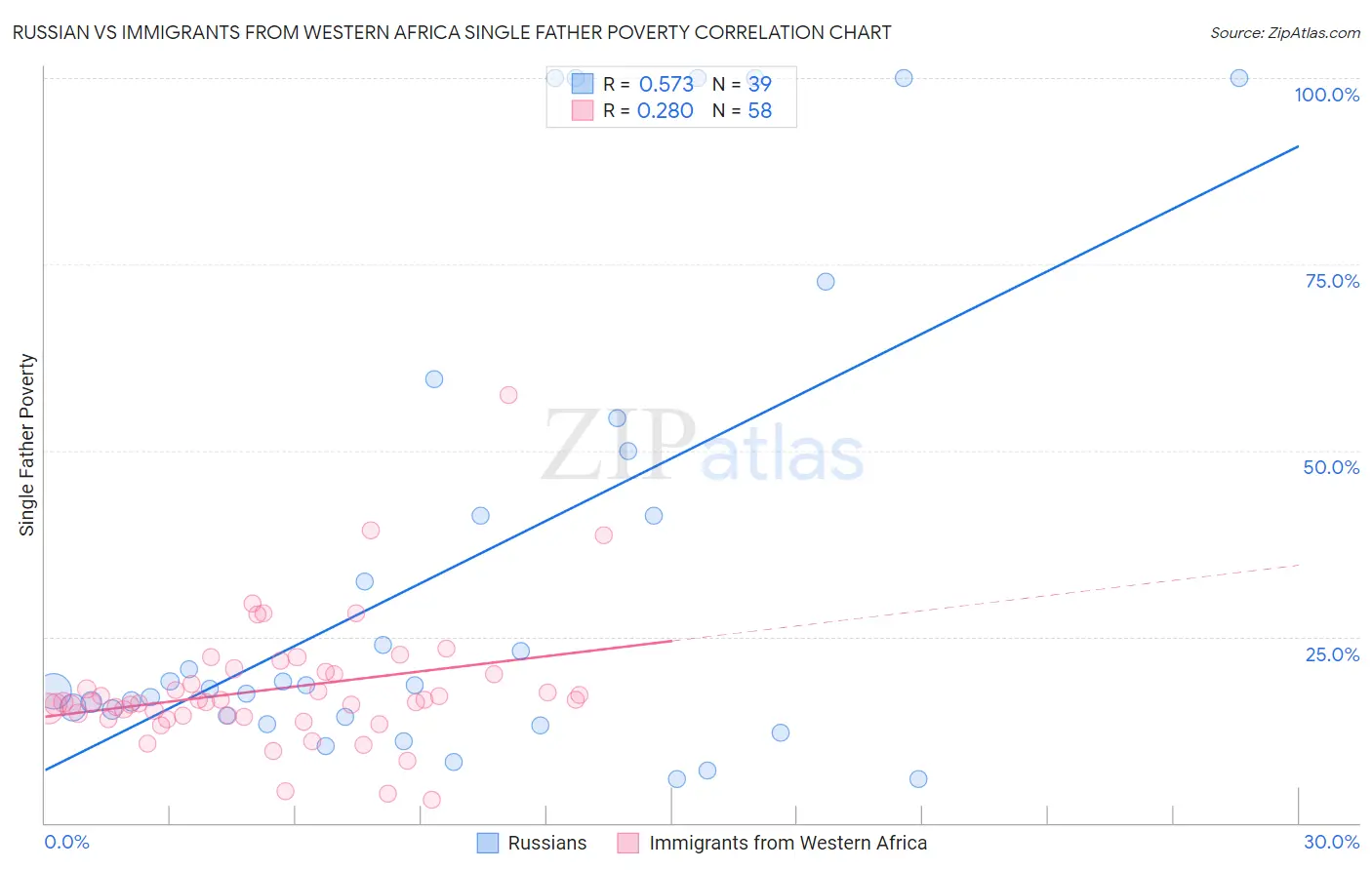 Russian vs Immigrants from Western Africa Single Father Poverty