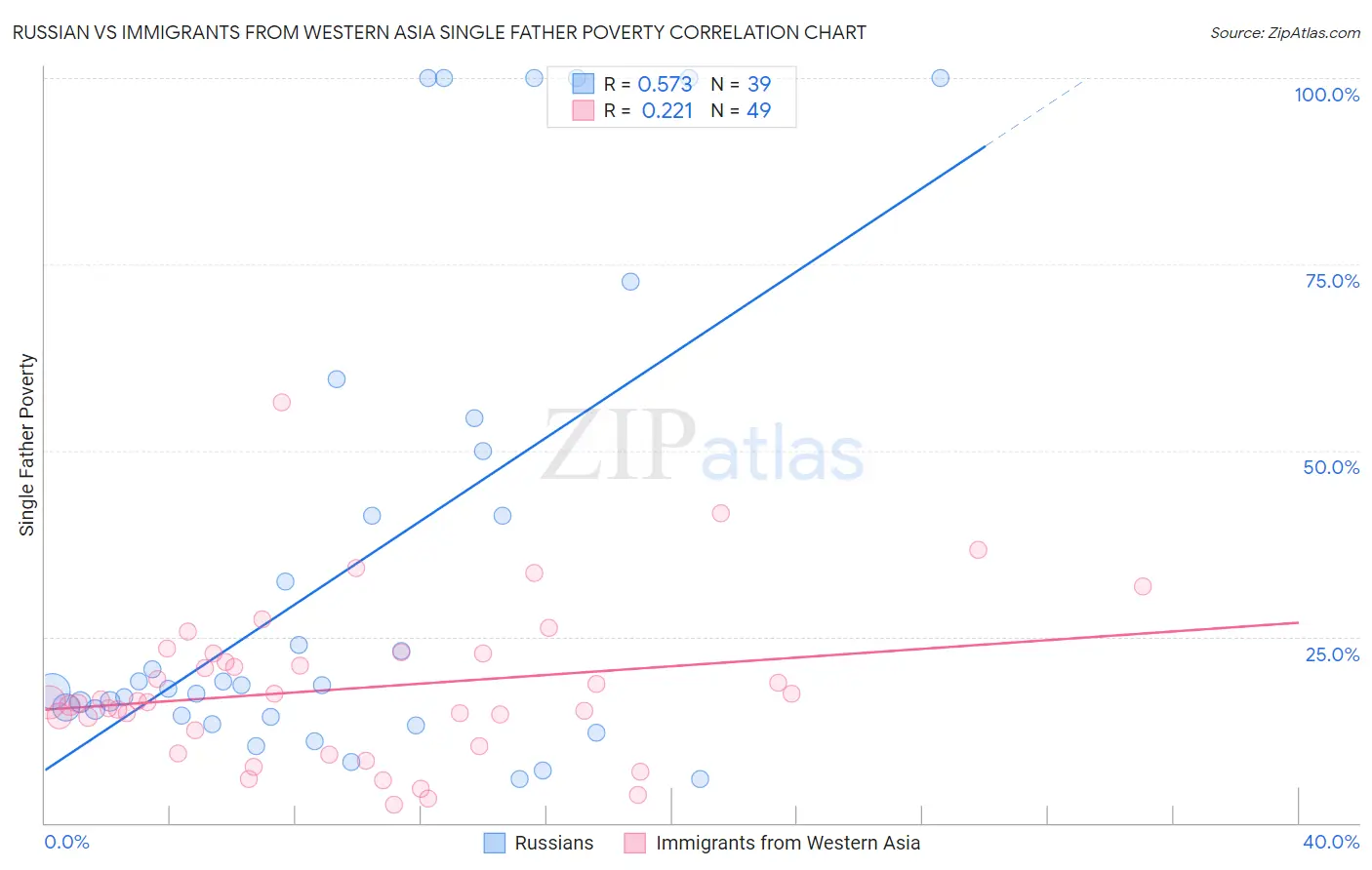 Russian vs Immigrants from Western Asia Single Father Poverty