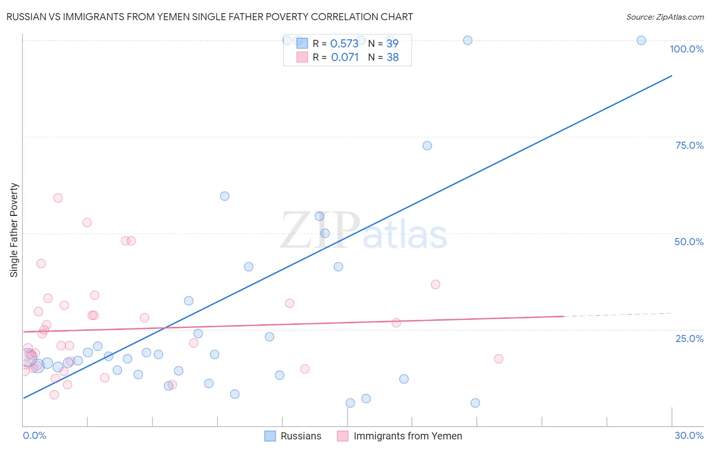 Russian vs Immigrants from Yemen Single Father Poverty