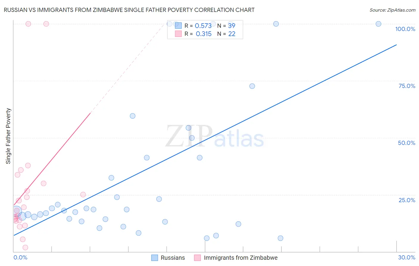 Russian vs Immigrants from Zimbabwe Single Father Poverty