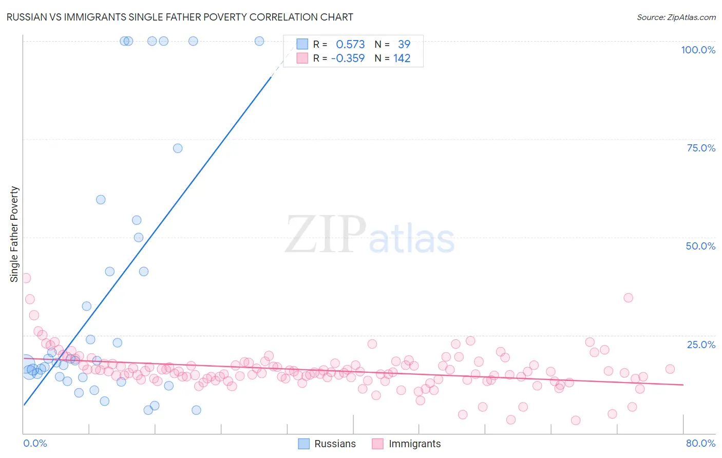 Russian vs Immigrants Single Father Poverty