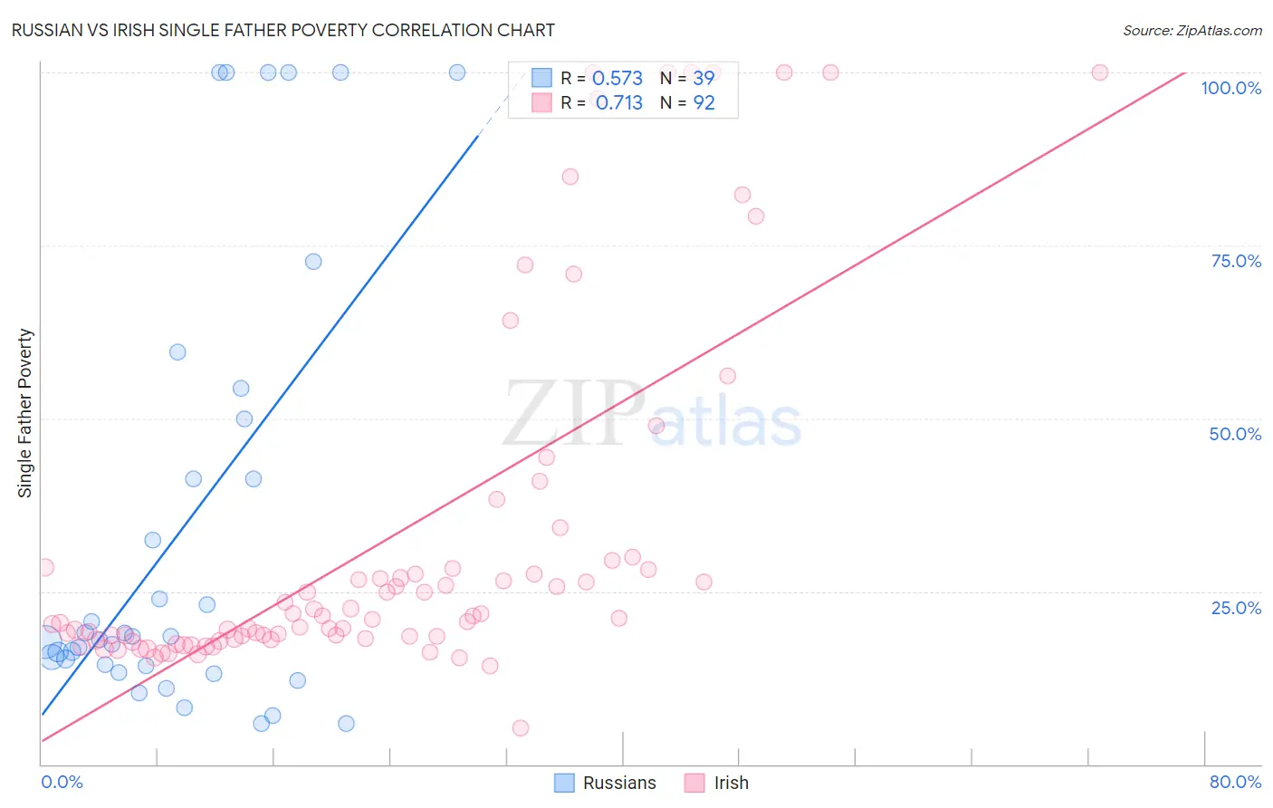 Russian vs Irish Single Father Poverty