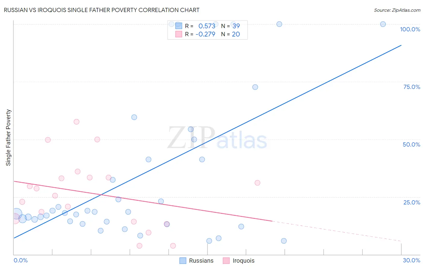 Russian vs Iroquois Single Father Poverty