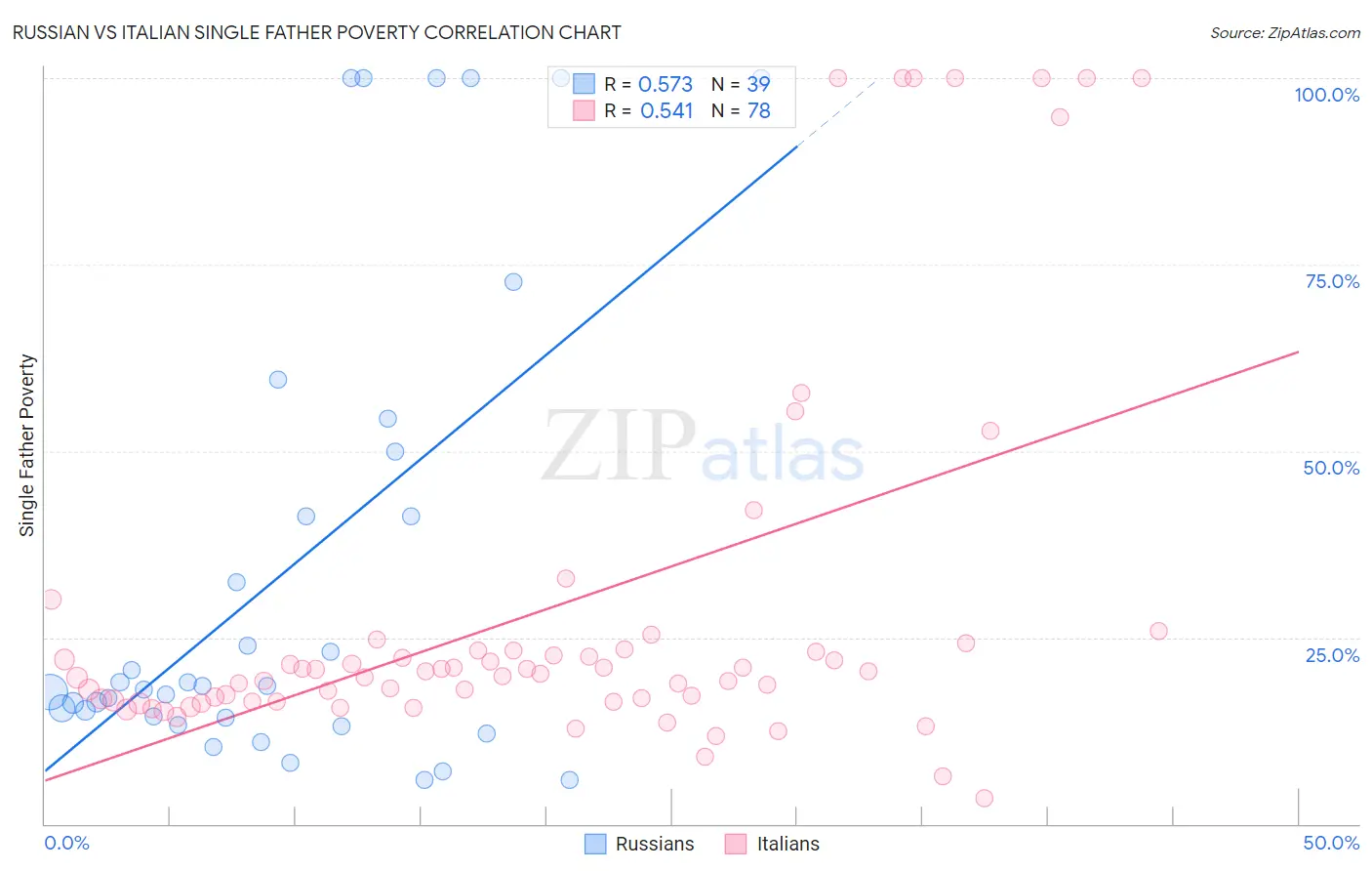 Russian vs Italian Single Father Poverty