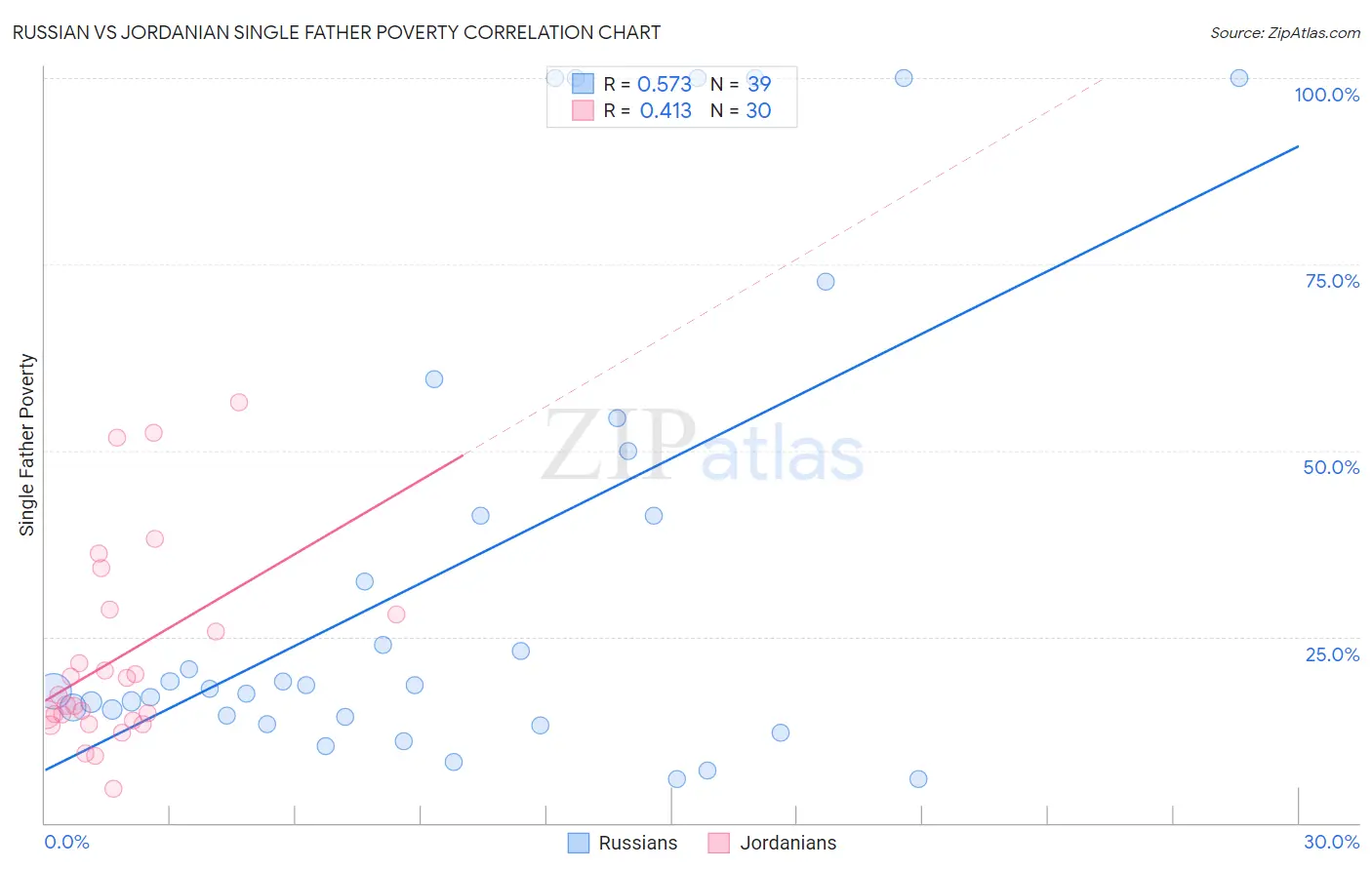 Russian vs Jordanian Single Father Poverty