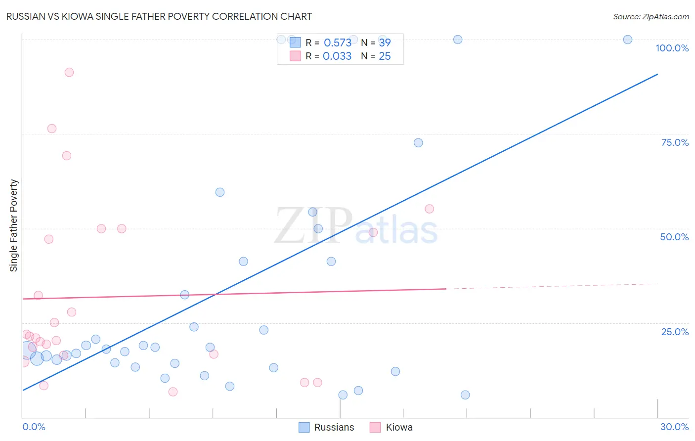 Russian vs Kiowa Single Father Poverty