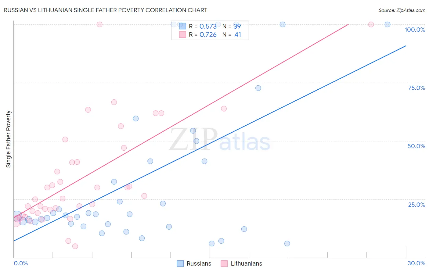 Russian vs Lithuanian Single Father Poverty