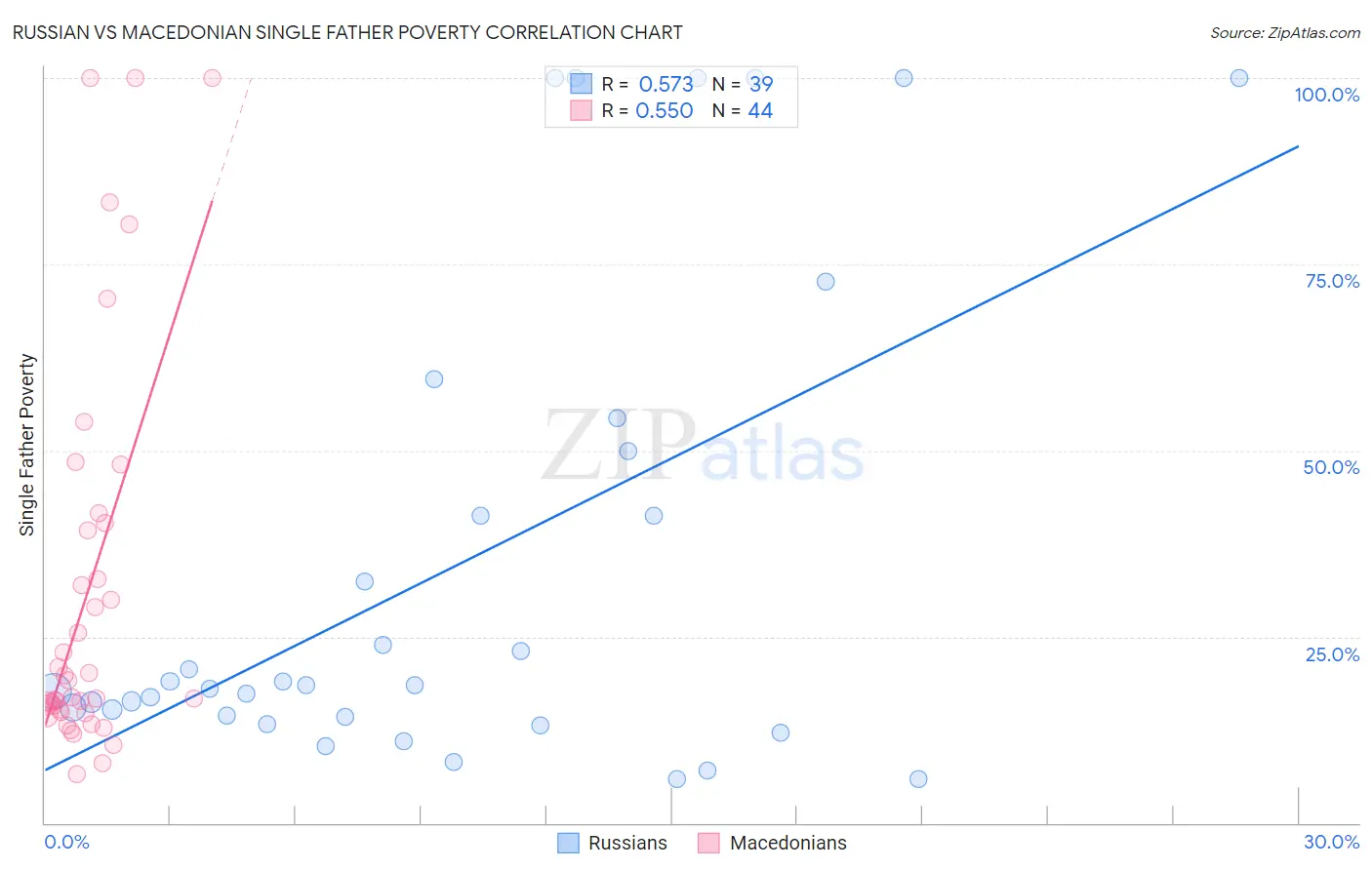 Russian vs Macedonian Single Father Poverty