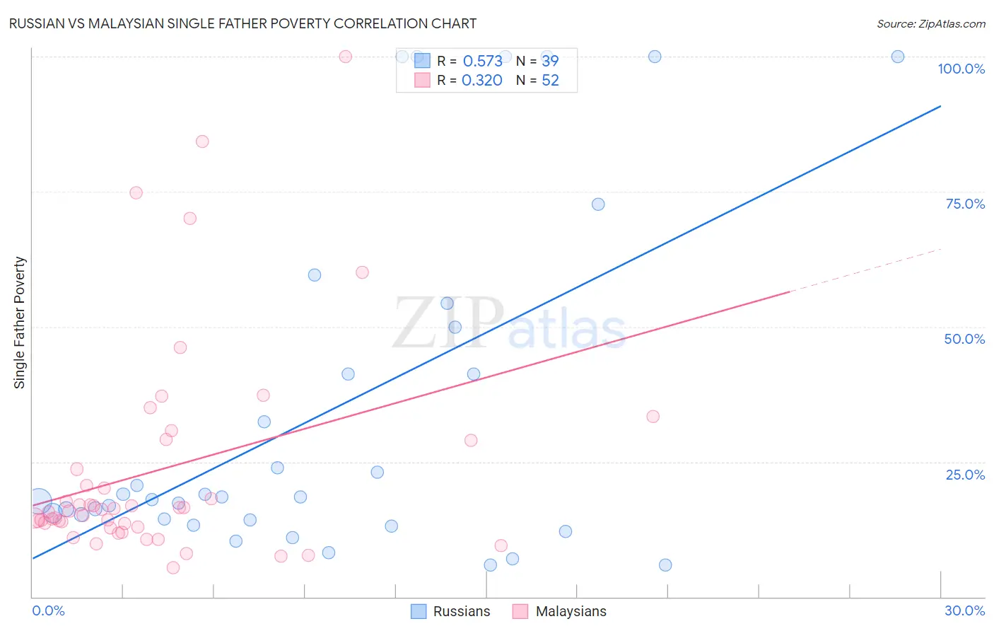 Russian vs Malaysian Single Father Poverty