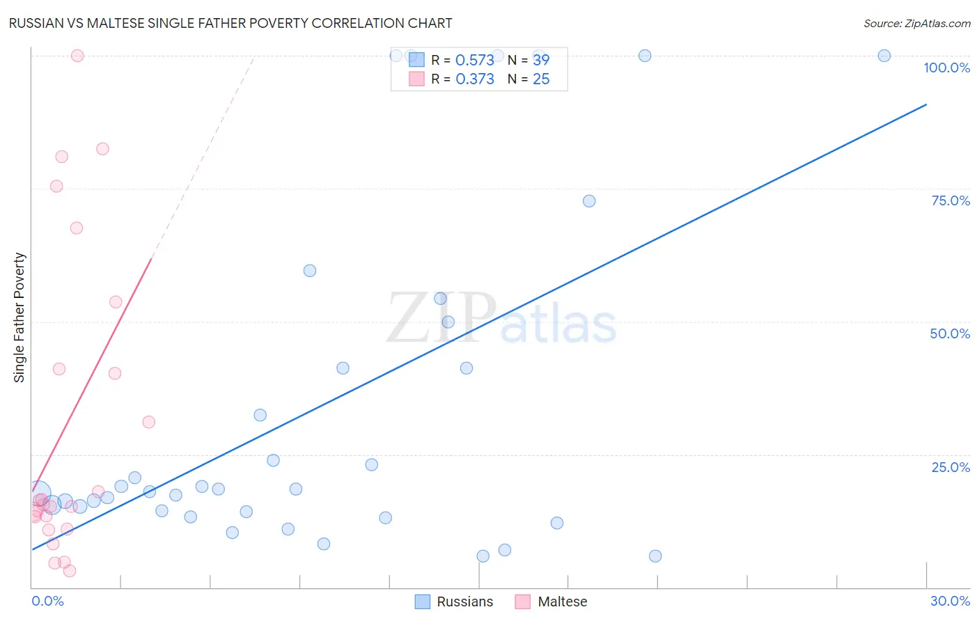 Russian vs Maltese Single Father Poverty