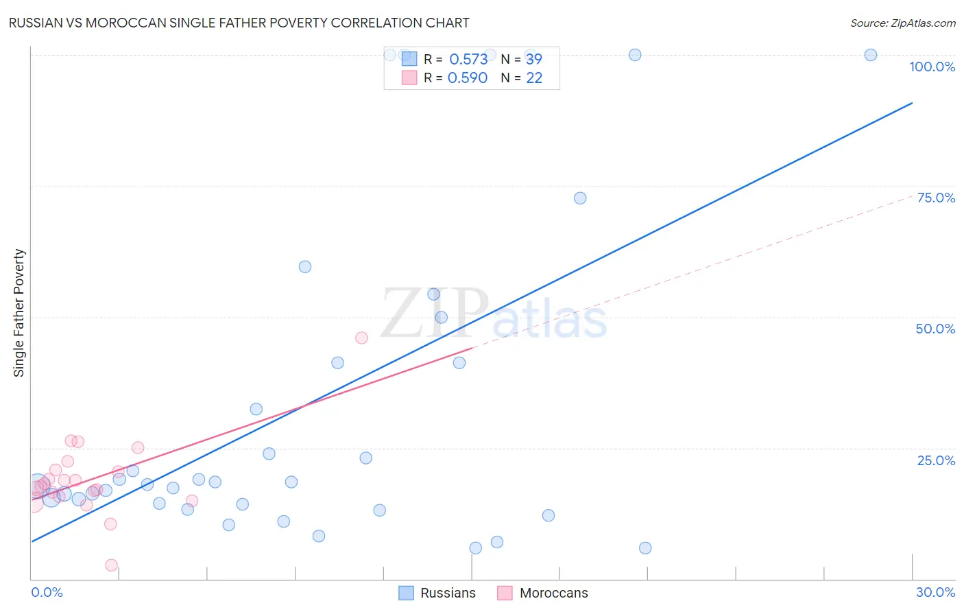 Russian vs Moroccan Single Father Poverty